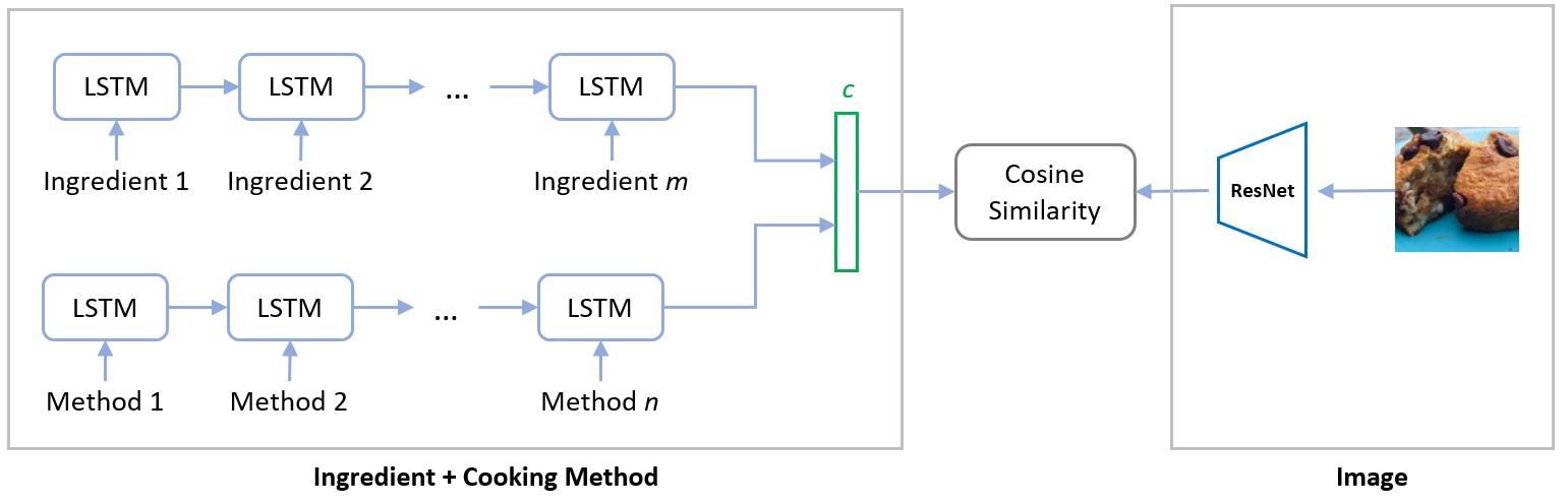 Association model from ingredient + method and images