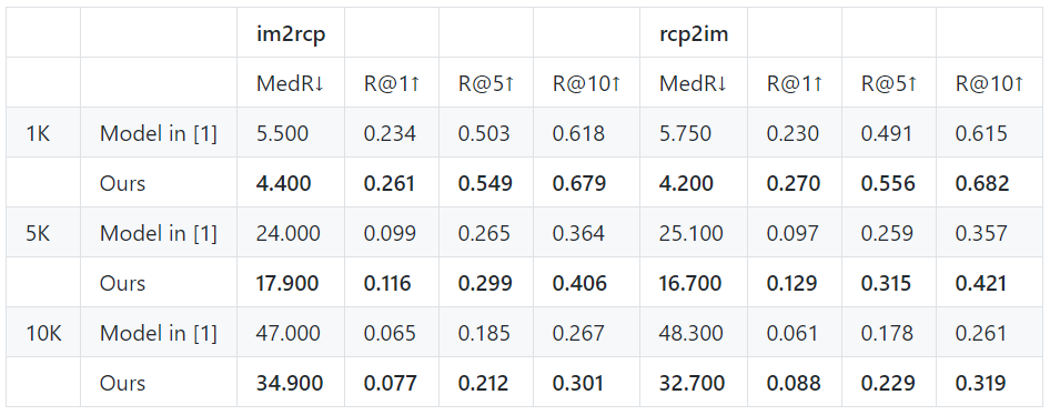 Quantitative Evaluation for Cross-modal Association Model