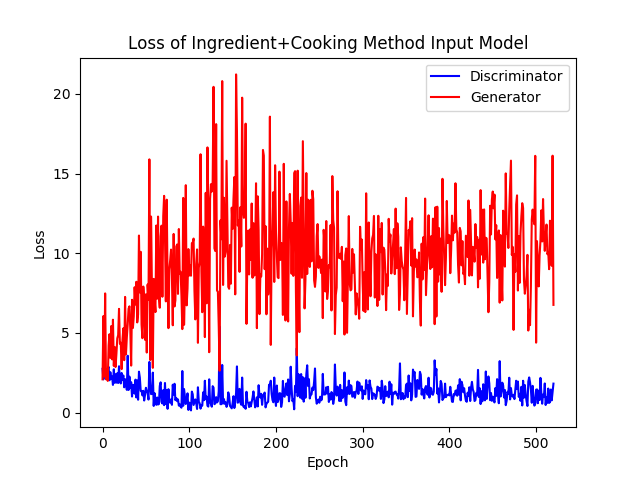 Loss curve of model with ingredient+method as input in 520 epochs