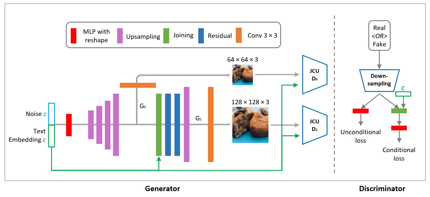 StackGAN for image generation