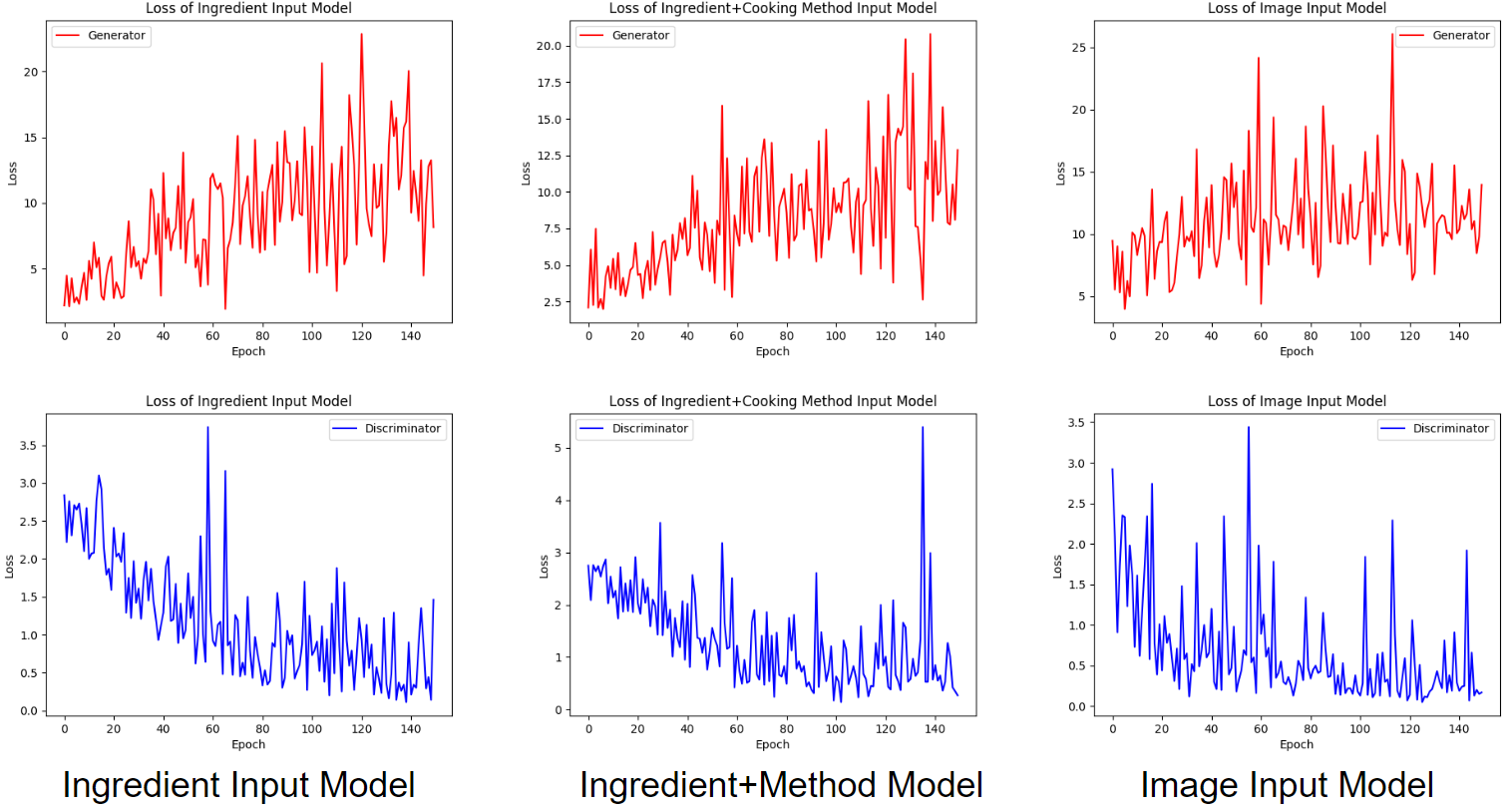 Loss curves of models with different inputs in 150 epochs